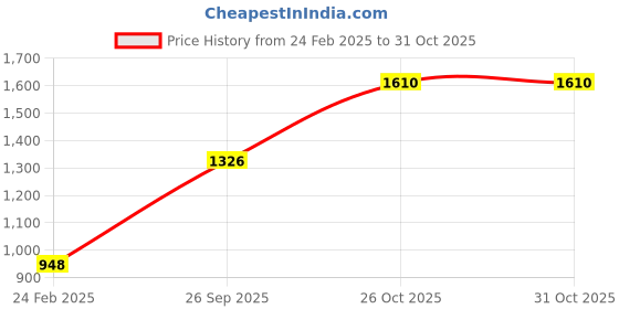 tatacliq.com Monte Carlo Navy Printed Sweatshirt monte carlo Price History Graph from 24 Feb 2025 to 26 Oct 2025
