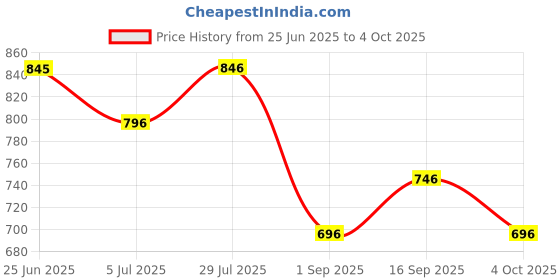 tatacliq.com Monte Carlo Navy Regular Fit Capris monte carlo Price History Graph from 25 Jun 2025 to 4 Oct 2025