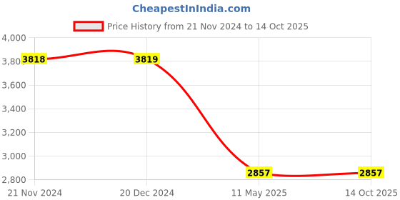 tatacliq.com Monte Carlo Navy Regular Fit Check Hooded Jacket monte carlo Price History Graph from 21 Nov 2024 to 13 Oct 2025