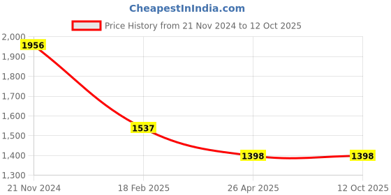 tatacliq.com Monte Carlo Navy Regular Fit Checks Sweatshirt monte carlo Price History Graph from 21 Nov 2024 to 11 Oct 2025