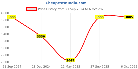 tatacliq.com Monte Carlo Navy Regular Fit Colour Block Hooded Jacket monte carlo Price History Graph from 21 Sep 2024 to 5 Oct 2025