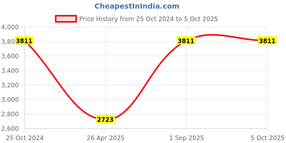 tatacliq.com Monte Carlo Navy Regular Fit Colour Block Quilted Jacket monte carlo Price History Graph from 25 Oct 2024 to 4 Oct 2025