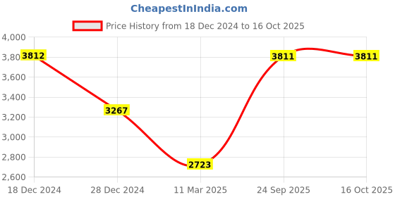 tatacliq.com Monte Carlo Navy Regular Fit Colour Block Quilted Jacket monte carlo Price History Graph from 18 Dec 2024 to 16 Oct 2025