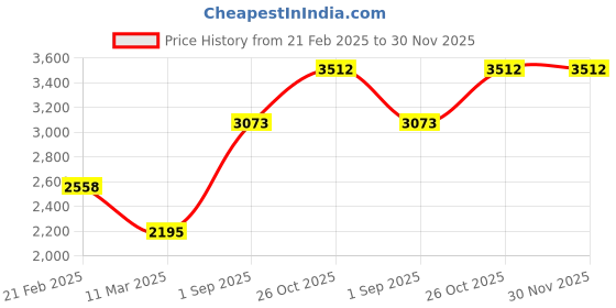 tatacliq.com Monte Carlo Navy Regular Fit Denim Jacket monte carlo Price History Graph from 21 Feb 2025 to 30 Nov 2025