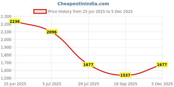 tatacliq.com Monte Carlo Navy Regular Fit Embroidered Kurta monte carlo Price History Graph from 25 Jun 2025 to 4 Dec 2025