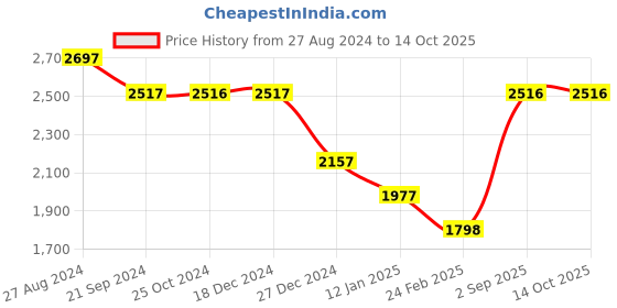 tatacliq.com Monte Carlo Navy Regular Fit Hooded Jacket monte carlo Price History Graph from 27 Aug 2024 to 14 Oct 2025