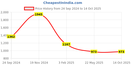 tatacliq.com Monte Carlo Navy Regular Fit Hoodie monte carlo Price History Graph from 24 Sep 2024 to 14 Oct 2025
