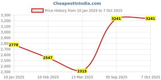 tatacliq.com Monte Carlo Navy Regular Fit Jacket monte carlo Price History Graph from 10 Jan 2025 to 7 Oct 2025