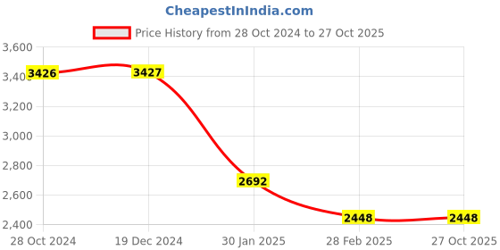 tatacliq.com Monte Carlo Navy Regular Fit Jacket monte carlo Price History Graph from 28 Oct 2024 to 26 Oct 2025