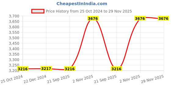 tatacliq.com Monte Carlo Navy Regular Fit Jacket monte carlo Price History Graph from 25 Oct 2024 to 29 Nov 2025