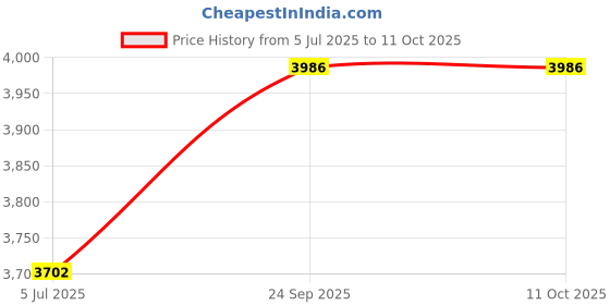 tatacliq.com Monte Carlo Navy Regular Fit Jacket monte carlo Price History Graph from 5 Jul 2025 to 10 Oct 2025