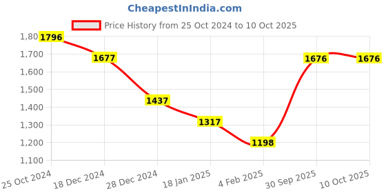 tatacliq.com Monte Carlo Navy Regular Fit Mid Rise Trousers monte carlo Price History Graph from 25 Oct 2024 to 10 Oct 2025