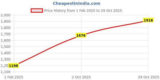 tatacliq.com Monte Carlo Navy Regular Fit Mid Rise Trousers monte carlo Price History Graph from 1 Feb 2025 to 29 Oct 2025