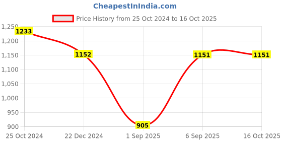 tatacliq.com Monte Carlo Navy Regular Fit Printed Hooded Sweatshirt monte carlo Price History Graph from 25 Oct 2024 to 15 Oct 2025