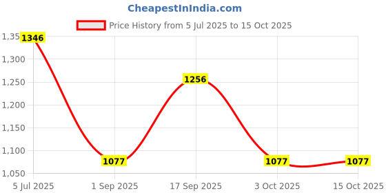 tatacliq.com Monte Carlo Navy Regular Fit Printed Kurta monte carlo Price History Graph from 5 Jul 2025 to 15 Oct 2025