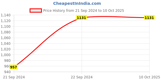tatacliq.com Monte Carlo Navy Regular Fit Printed Polo T-Shirt monte carlo Price History Graph from 21 Sep 2024 to 10 Oct 2025