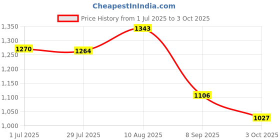tatacliq.com Monte Carlo Navy Regular Fit Printed Polo T-Shirt monte carlo Price History Graph from 1 Jul 2025 to 3 Oct 2025