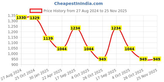 tatacliq.com Monte Carlo Navy Regular Fit Printed Shirts monte carlo Price History Graph from 27 Aug 2024 to 25 Nov 2025