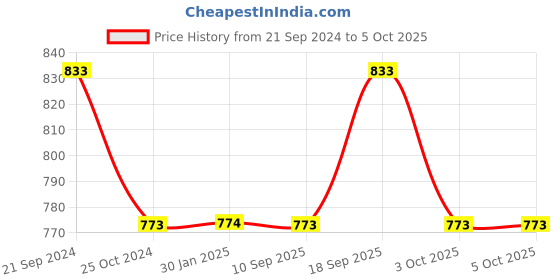tatacliq.com Monte Carlo Navy Regular Fit Printed Shorts monte carlo Price History Graph from 21 Sep 2024 to 3 Oct 2025
