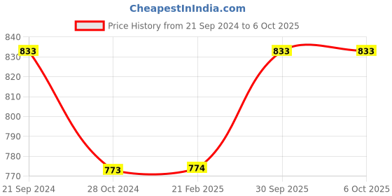 tatacliq.com Monte Carlo Navy Regular Fit Printed Shorts monte carlo Price History Graph from 21 Sep 2024 to 5 Oct 2025