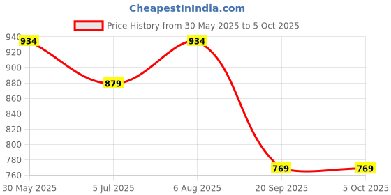tatacliq.com Monte Carlo Navy Regular Fit Printed Shorts monte carlo Price History Graph from 30 May 2025 to 4 Oct 2025