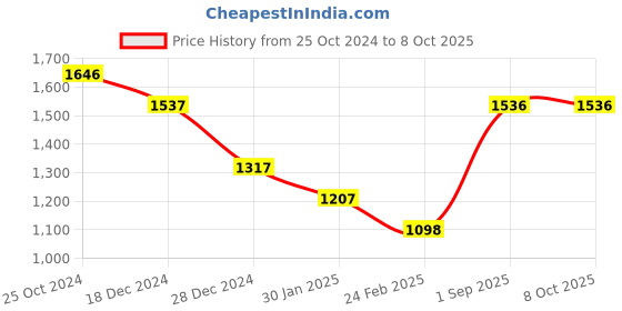 tatacliq.com Monte Carlo Navy Regular Fit Printed Sweatshirt monte carlo Price History Graph from 25 Oct 2024 to 8 Oct 2025
