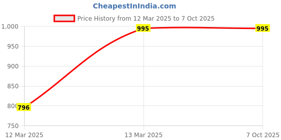 tatacliq.com Monte Carlo Navy Regular Fit Printed Sweatshirt monte carlo Price History Graph from 12 Mar 2025 to 7 Oct 2025