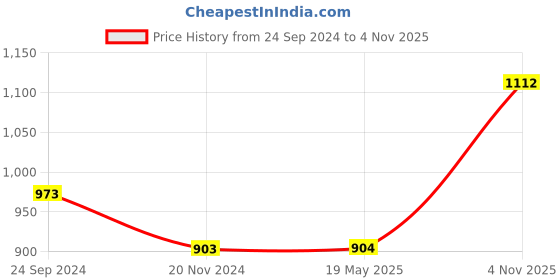 tatacliq.com Monte Carlo Navy Regular Fit Printed T-Shirt monte carlo Price History Graph from 24 Sep 2024 to 4 Nov 2025