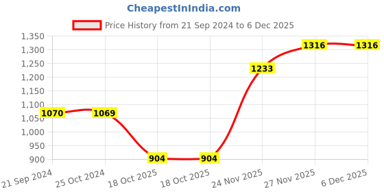 tatacliq.com Monte Carlo Navy Regular Fit Printed Trackpants monte carlo Price History Graph from 21 Sep 2024 to 6 Dec 2025