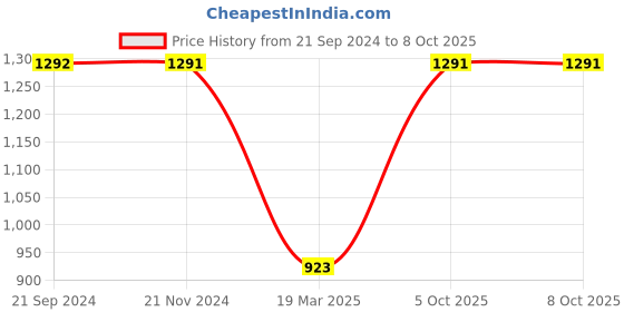tatacliq.com Monte Carlo Navy Regular Fit Printed Trackpants monte carlo Price History Graph from 21 Sep 2024 to 8 Oct 2025