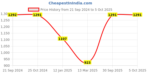 tatacliq.com Monte Carlo Navy Regular Fit Printed Trackpants monte carlo Price History Graph from 21 Sep 2024 to 4 Oct 2025