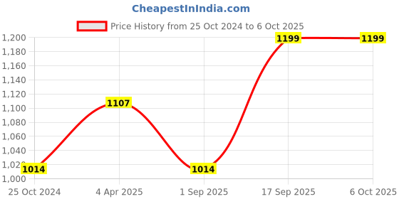 tatacliq.com Monte Carlo Navy Regular Fit Printed Trackpants monte carlo Price History Graph from 25 Oct 2024 to 6 Oct 2025