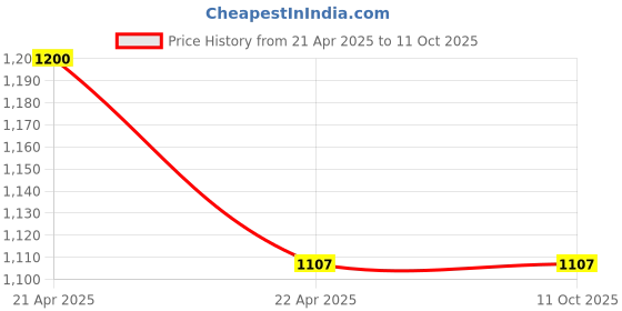 tatacliq.com Monte Carlo Navy Regular Fit Printed Trackpants monte carlo Price History Graph from 21 Apr 2025 to 11 Oct 2025