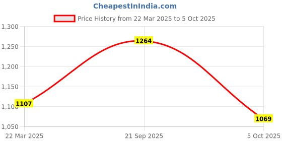 tatacliq.com Monte Carlo Navy Regular Fit Printed Trackpants monte carlo Price History Graph from 22 Mar 2025 to 4 Oct 2025