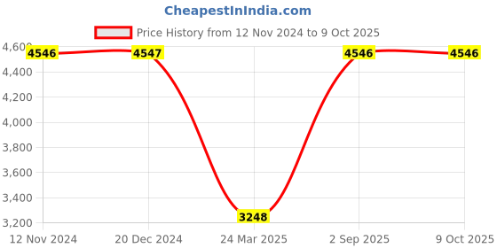 tatacliq.com Monte Carlo Navy Regular Fit Puffer Jacket monte carlo Price History Graph from 12 Nov 2024 to 8 Oct 2025