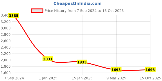 tatacliq.com Monte Carlo Navy Regular Fit Pullover monte carlo Price History Graph from 7 Sep 2024 to 14 Oct 2025