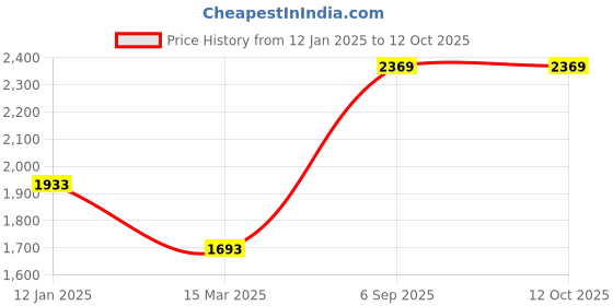 tatacliq.com Monte Carlo Navy Regular Fit Pullover monte carlo Price History Graph from 12 Jan 2025 to 12 Oct 2025