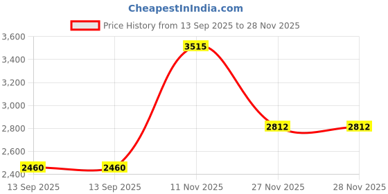 tatacliq.com Monte Carlo Navy Regular Fit Pullover monte carlo Price History Graph from 13 Sep 2025 to 27 Nov 2025