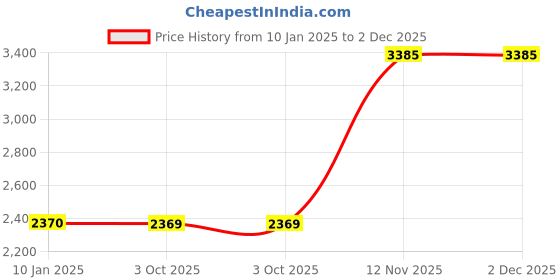 tatacliq.com Monte Carlo Navy Regular Fit Pure Wool Sweatshirt monte carlo Price History Graph from 10 Jan 2025 to 2 Dec 2025