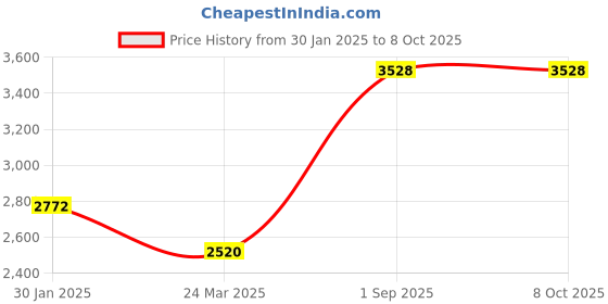 tatacliq.com Monte Carlo Navy Regular Fit Quilted Jacket monte carlo Price History Graph from 30 Jan 2025 to 7 Oct 2025