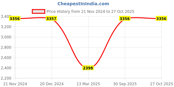 tatacliq.com Monte Carlo Navy Regular Fit Quilted Jacket monte carlo Price History Graph from 21 Nov 2024 to 27 Oct 2025