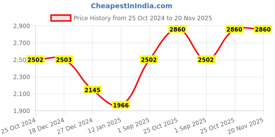 tatacliq.com Monte Carlo Navy Regular Fit Quilted Jacket monte carlo Price History Graph from 25 Oct 2024 to 19 Nov 2025