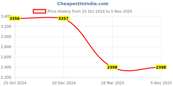 tatacliq.com Monte Carlo Navy Regular Fit Quilted Jacket monte carlo Price History Graph from 25 Oct 2024 to 5 Nov 2025
