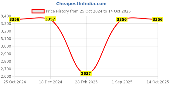 tatacliq.com Monte Carlo Navy Regular Fit Quilted Quilted Jacket monte carlo Price History Graph from 25 Oct 2024 to 14 Oct 2025