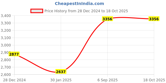 tatacliq.com Monte Carlo Navy Regular Fit Quilted Quilted Jacket monte carlo Price History Graph from 28 Dec 2024 to 18 Oct 2025