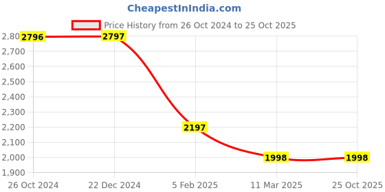 tatacliq.com Monte Carlo Navy Regular Fit Reversible Jacket monte carlo Price History Graph from 26 Oct 2024 to 22 Oct 2025