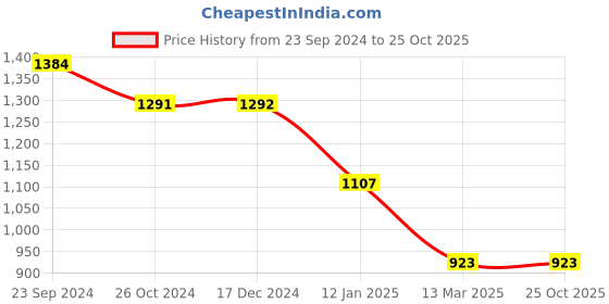 tatacliq.com Monte Carlo Navy Regular Fit Striped Trackpants monte carlo Price History Graph from 23 Sep 2024 to 25 Oct 2025