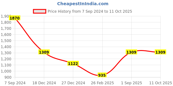 tatacliq.com Monte Carlo Navy Regular Fit Sweater monte carlo Price History Graph from 7 Sep 2024 to 11 Oct 2025