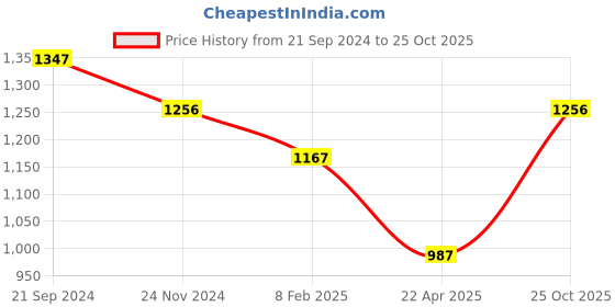 tatacliq.com Monte Carlo Navy Regular Fit Sweater monte carlo Price History Graph from 21 Sep 2024 to 25 Oct 2025