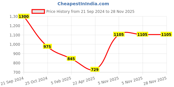 tatacliq.com Monte Carlo Navy Regular Fit Sweater monte carlo Price History Graph from 21 Sep 2024 to 27 Nov 2025